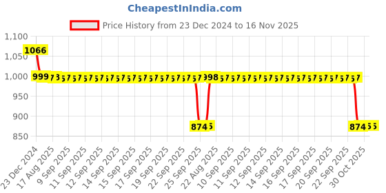 moglix.com Auto Pearl 12V Black Two-Way Anti Theft Motorcycle Alarm Kit with 2 Pcs Remote for Discover 100 DTS-i auto pearl Price History Graph from 23 Dec 2024 to 15 Nov 2025
