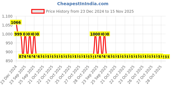 moglix.com Auto Pearl 12V Black Two-Way Anti Theft Motorcycle Alarm Kit with 2 Pcs Remote for Discover 135 auto pearl Price History Graph from 23 Dec 2024 to 15 Nov 2025