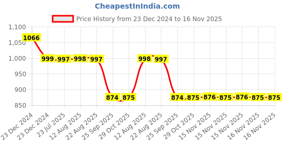 moglix.com Auto Pearl 12V Black Two-Way Anti Theft Motorcycle Alarm Kit with 2 Pcs Remote for Discover 150 f auto pearl Price History Graph from 23 Dec 2024 to 16 Nov 2025