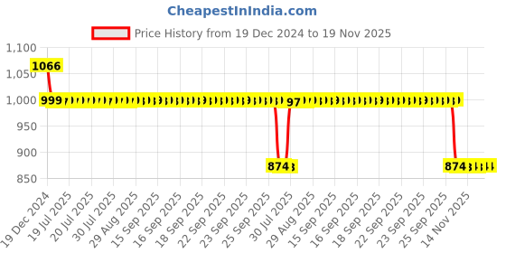 moglix.com Auto Pearl 12V Black Two-Way Anti Theft Motorcycle Alarm Kit with 2 Pcs Remote for Discover 150 s auto pearl Price History Graph from 19 Dec 2024 to 19 Nov 2025