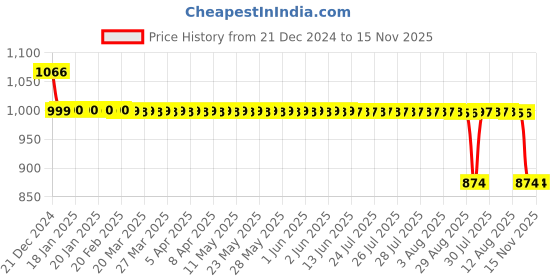 moglix.com Auto Pearl 12V Black Two-Way Anti Theft Motorcycle Alarm Kit with 2 Pcs Remote for Dominar 250 auto pearl Price History Graph from 21 Dec 2024 to 15 Nov 2025