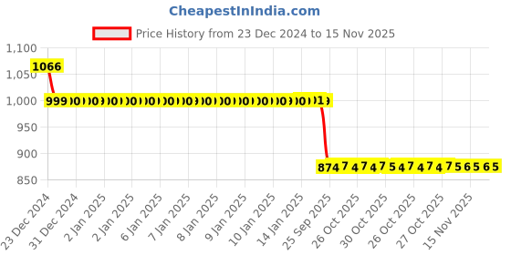 moglix.com Auto Pearl 12V Black Two-Way Anti Theft Motorcycle Alarm Kit with 2 Pcs Remote for Dominar 400 auto pearl Price History Graph from 23 Dec 2024 to 15 Nov 2025