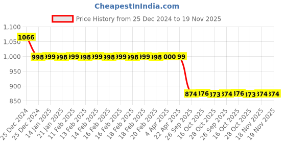 moglix.com Auto Pearl 12V Black Two-Way Anti Theft Motorcycle Alarm Kit with 2 Pcs Remote for Dominar 400 BS6 auto pearl Price History Graph from 25 Dec 2024 to 19 Nov 2025