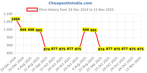 moglix.com Auto Pearl 12V Black Two-Way Anti Theft Motorcycle Alarm Kit with 2 Pcs Remote for Dorsoduro 900 auto pearl Price History Graph from 19 Dec 2024 to 14 Nov 2025