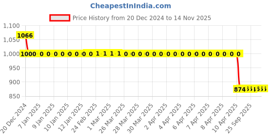 moglix.com Auto Pearl 12V Black Two-Way Anti Theft Motorcycle Alarm Kit with 2 Pcs Remote for DR-Z50 auto pearl Price History Graph from 20 Dec 2024 to 14 Nov 2025