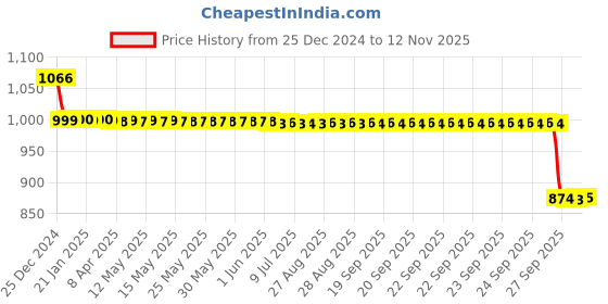 moglix.com Auto Pearl 12V Black Two-Way Anti Theft Motorcycle Alarm Kit with 2 Pcs Remote for Dream Neo auto pearl Price History Graph from 25 Dec 2024 to 12 Nov 2025