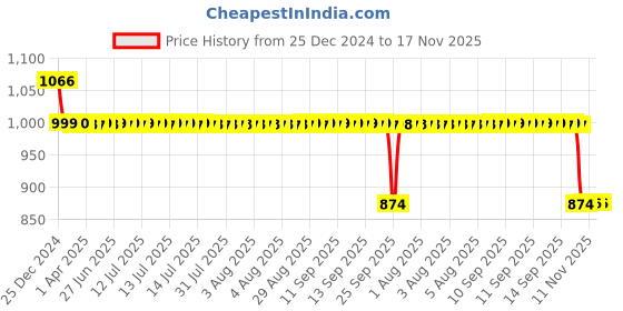 moglix.com Auto Pearl 12V Black Two-Way Anti Theft Motorcycle Alarm Kit with 2 Pcs Remote for Duke 200 auto pearl Price History Graph from 25 Dec 2024 to 17 Nov 2025