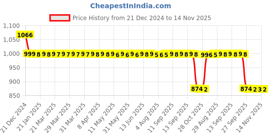 moglix.com Auto Pearl 12V Black Two-Way Anti Theft Motorcycle Alarm Kit with 2 Pcs Remote for Duro DZ auto pearl Price History Graph from 21 Dec 2024 to 14 Nov 2025