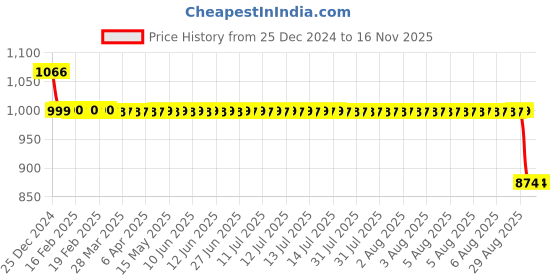 moglix.com Auto Pearl 12V Black Two-Way Anti Theft Motorcycle Alarm Kit with 2 Pcs Remote for E Sprint auto pearl Price History Graph from 25 Dec 2024 to 15 Nov 2025