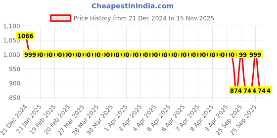 moglix.com Auto Pearl 12V Black Two-Way Anti Theft Motorcycle Alarm Kit with 2 Pcs Remote for E Star auto pearl Price History Graph from 21 Dec 2024 to 15 Nov 2025