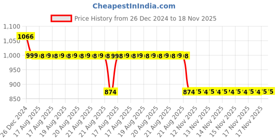 moglix.com Auto Pearl 12V Black Two-Way Anti Theft Motorcycle Alarm Kit with 2 Pcs Remote for E Star BS6 auto pearl Price History Graph from 26 Dec 2024 to 17 Nov 2025