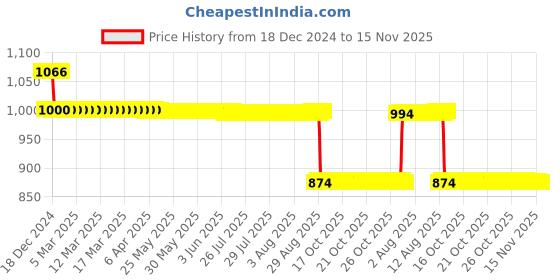 moglix.com Auto Pearl 12V Black Two-Way Anti Theft Motorcycle Alarm Kit with 2 Pcs Remote for Electric Atria auto pearl Price History Graph from 18 Dec 2024 to 15 Nov 2025