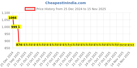 moglix.com Auto Pearl 12V Black Two-Way Anti Theft Motorcycle Alarm Kit with 2 Pcs Remote for Electric AXLHE-20 auto pearl Price History Graph from 25 Dec 2024 to 14 Nov 2025