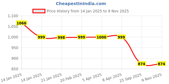 moglix.com Auto Pearl 12V Black Two-Way Anti Theft Motorcycle Alarm Kit with 2 Pcs Remote for Electric AXLHE-20 BS6 auto pearl Price History Graph from 14 Jan 2025 to 8 Nov 2025