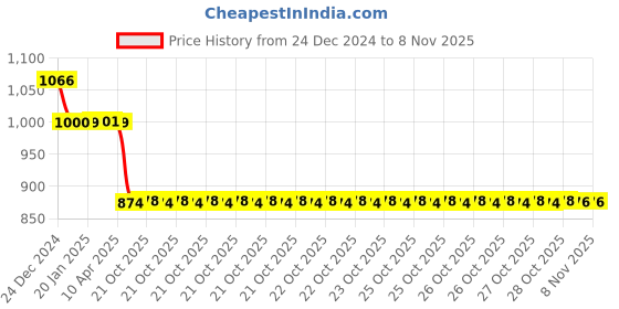 moglix.com Auto Pearl 12V Black Two-Way Anti Theft Motorcycle Alarm Kit with 2 Pcs Remote for Electric Creon BS6 auto pearl Price History Graph from 24 Dec 2024 to 7 Nov 2025