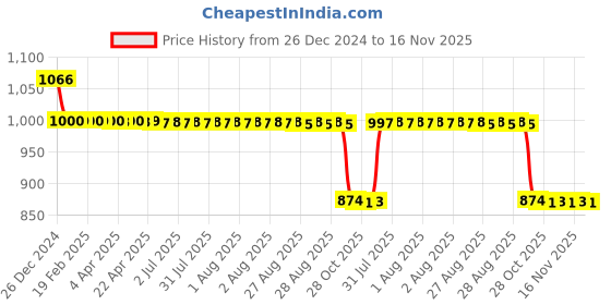 moglix.com Auto Pearl 12V Black Two-Way Anti Theft Motorcycle Alarm Kit with 2 Pcs Remote for Electric Cruz BS6 auto pearl Price History Graph from 26 Dec 2024 to 16 Nov 2025