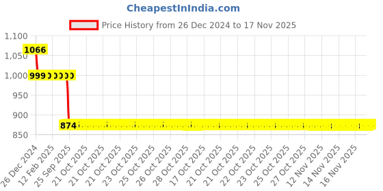 moglix.com Auto Pearl 12V Black Two-Way Anti Theft Motorcycle Alarm Kit with 2 Pcs Remote for Electric Flash auto pearl Price History Graph from 26 Dec 2024 to 17 Nov 2025