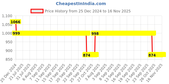 moglix.com Auto Pearl 12V Black Two-Way Anti Theft Motorcycle Alarm Kit with 2 Pcs Remote for Electric NYX BS6 auto pearl Price History Graph from 25 Dec 2024 to 16 Nov 2025
