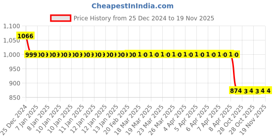 moglix.com Auto Pearl 12V Black Two-Way Anti Theft Motorcycle Alarm Kit with 2 Pcs Remote for Electric NYX e5 auto pearl Price History Graph from 25 Dec 2024 to 18 Nov 2025