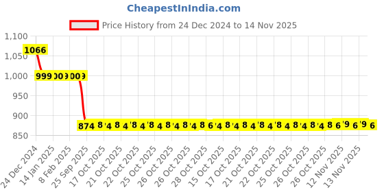 moglix.com Auto Pearl 12V Black Two-Way Anti Theft Motorcycle Alarm Kit with 2 Pcs Remote for Electric NYX e5 BS6 auto pearl Price History Graph from 24 Dec 2024 to 14 Nov 2025