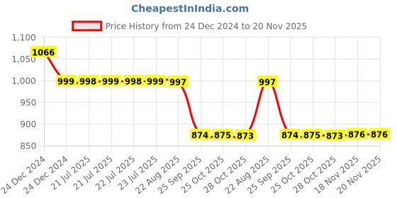 moglix.com Auto Pearl 12V Black Two-Way Anti Theft Motorcycle Alarm Kit with 2 Pcs Remote for Electric NYX HS500 ER BS6 auto pearl Price History Graph from 24 Dec 2024 to 19 Nov 2025