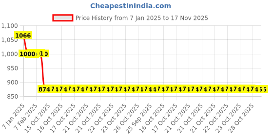 moglix.com Auto Pearl 12V Black Two-Way Anti Theft Motorcycle Alarm Kit with 2 Pcs Remote for Electric Optima auto pearl Price History Graph from 7 Jan 2025 to 17 Nov 2025