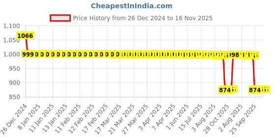 moglix.com Auto Pearl 12V Black Two-Way Anti Theft Motorcycle Alarm Kit with 2 Pcs Remote for Electric Optima BS6 auto pearl Price History Graph from 26 Dec 2024 to 16 Nov 2025
