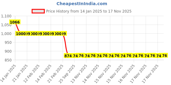 moglix.com Auto Pearl 12V Black Two-Way Anti Theft Motorcycle Alarm Kit with 2 Pcs Remote for Electric Optima DX auto pearl Price History Graph from 14 Jan 2025 to 17 Nov 2025