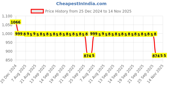 moglix.com Auto Pearl 12V Black Two-Way Anti Theft Motorcycle Alarm Kit with 2 Pcs Remote for Electric Optima HS500 ER auto pearl Price History Graph from 25 Dec 2024 to 13 Nov 2025