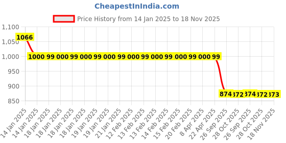 moglix.com Auto Pearl 12V Black Two-Way Anti Theft Motorcycle Alarm Kit with 2 Pcs Remote for Electric Optima Li BS6 auto pearl Price History Graph from 14 Jan 2025 to 18 Nov 2025