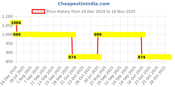 moglix.com Auto Pearl 12V Black Two-Way Anti Theft Motorcycle Alarm Kit with 2 Pcs Remote for Electric Optima Plus auto pearl Price History Graph from 24 Dec 2024 to 16 Nov 2025