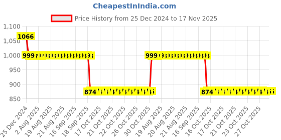 moglix.com Auto Pearl 12V Black Two-Way Anti Theft Motorcycle Alarm Kit with 2 Pcs Remote for Electric Optima Plus BS6 auto pearl Price History Graph from 25 Dec 2024 to 17 Nov 2025