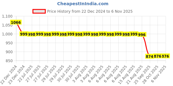 moglix.com Auto Pearl 12V Black Two-Way Anti Theft Motorcycle Alarm Kit with 2 Pcs Remote for Electric Photon BS6 auto pearl Price History Graph from 22 Dec 2024 to 6 Nov 2025