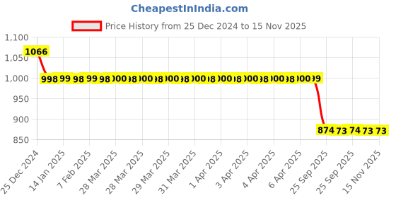 moglix.com Auto Pearl 12V Black Two-Way Anti Theft Motorcycle Alarm Kit with 2 Pcs Remote for Electric Zippy auto pearl Price History Graph from 25 Dec 2024 to 15 Nov 2025