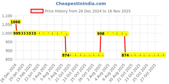 moglix.com Auto Pearl 12V Black Two-Way Anti Theft Motorcycle Alarm Kit with 2 Pcs Remote for Elegante auto pearl Price History Graph from 26 Dec 2024 to 16 Nov 2025