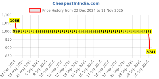 moglix.com Auto Pearl 12V Black Two-Way Anti Theft Motorcycle Alarm Kit with 2 Pcs Remote for Elegante BS6 auto pearl Price History Graph from 23 Dec 2024 to 9 Nov 2025