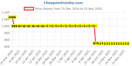moglix.com Auto Pearl 12V Black Two-Way Anti Theft Motorcycle Alarm Kit with 2 Pcs Remote for Emerge auto pearl Price History Graph from 25 Dec 2024 to 15 Nov 2025