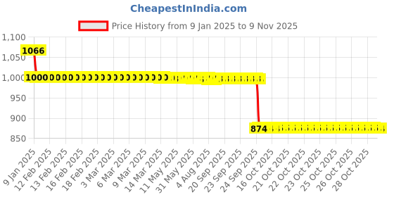moglix.com Auto Pearl 12V Black Two-Way Anti Theft Motorcycle Alarm Kit with 2 Pcs Remote for Enticer auto pearl Price History Graph from 9 Jan 2025 to 9 Nov 2025