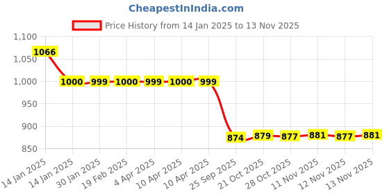 moglix.com Auto Pearl 12V Black Two-Way Anti Theft Motorcycle Alarm Kit with 2 Pcs Remote for ER 6N auto pearl Price History Graph from 14 Jan 2025 to 12 Nov 2025