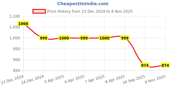 moglix.com Auto Pearl 12V Black Two-Way Anti Theft Motorcycle Alarm Kit with 2 Pcs Remote for F 750 GS auto pearl Price History Graph from 23 Dec 2024 to 9 Nov 2025