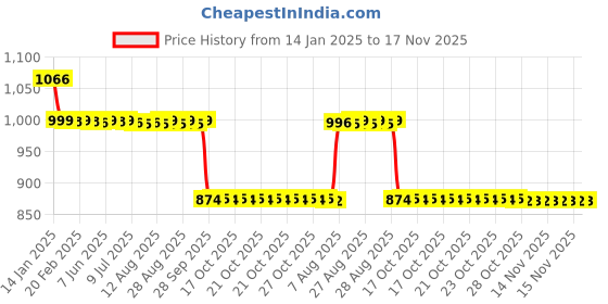 moglix.com Auto Pearl 12V Black Two-Way Anti Theft Motorcycle Alarm Kit with 2 Pcs Remote for F3 auto pearl Price History Graph from 14 Jan 2025 to 17 Nov 2025
