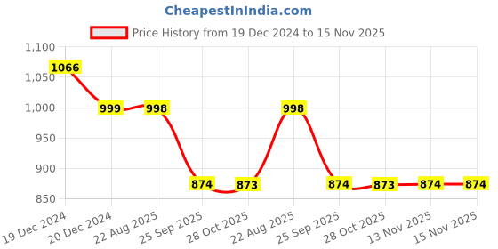 moglix.com Auto Pearl 12V Black Two-Way Anti Theft Motorcycle Alarm Kit with 2 Pcs Remote for Fascino auto pearl Price History Graph from 19 Dec 2024 to 15 Nov 2025