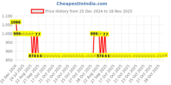 moglix.com Auto Pearl 12V Black Two-Way Anti Theft Motorcycle Alarm Kit with 2 Pcs Remote for Fat Boy auto pearl Price History Graph from 25 Dec 2024 to 17 Nov 2025