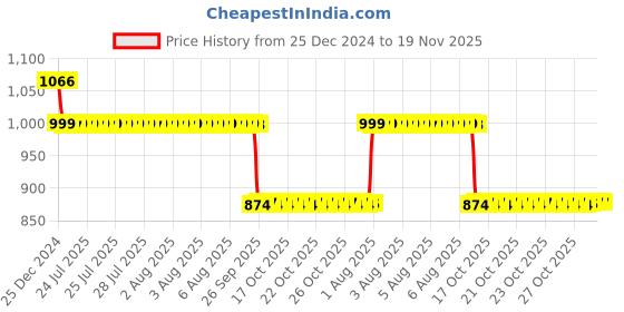 moglix.com Auto Pearl 12V Black Two-Way Anti Theft Motorcycle Alarm Kit with 2 Pcs Remote for Fazer 25 auto pearl Price History Graph from 25 Dec 2024 to 19 Nov 2025