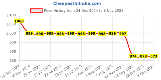 moglix.com Auto Pearl 12V Black Two-Way Anti Theft Motorcycle Alarm Kit with 2 Pcs Remote for Flame 125 auto pearl Price History Graph from 24 Dec 2024 to 5 Nov 2025