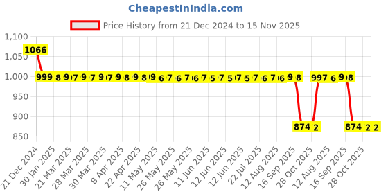moglix.com Auto Pearl 12V Black Two-Way Anti Theft Motorcycle Alarm Kit with 2 Pcs Remote for Forty Two auto pearl Price History Graph from 21 Dec 2024 to 14 Nov 2025