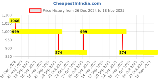 moglix.com Auto Pearl 12V Black Two-Way Anti Theft Motorcycle Alarm Kit with 2 Pcs Remote for Forza 300 auto pearl Price History Graph from 26 Dec 2024 to 17 Nov 2025