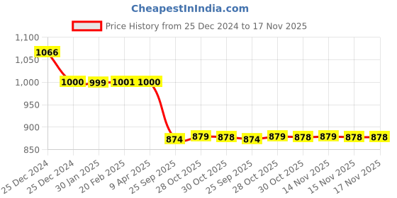 moglix.com Auto Pearl 12V Black Two-Way Anti Theft Motorcycle Alarm Kit with 2 Pcs Remote for Freedom auto pearl Price History Graph from 25 Dec 2024 to 17 Nov 2025