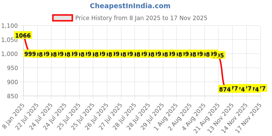moglix.com Auto Pearl 12V Black Two-Way Anti Theft Motorcycle Alarm Kit with 2 Pcs Remote for Freedom Prima auto pearl Price History Graph from 8 Jan 2025 to 17 Nov 2025
