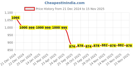 moglix.com Auto Pearl 12V Black Two-Way Anti Theft Motorcycle Alarm Kit with 2 Pcs Remote for FZ FI auto pearl Price History Graph from 21 Dec 2024 to 14 Nov 2025
